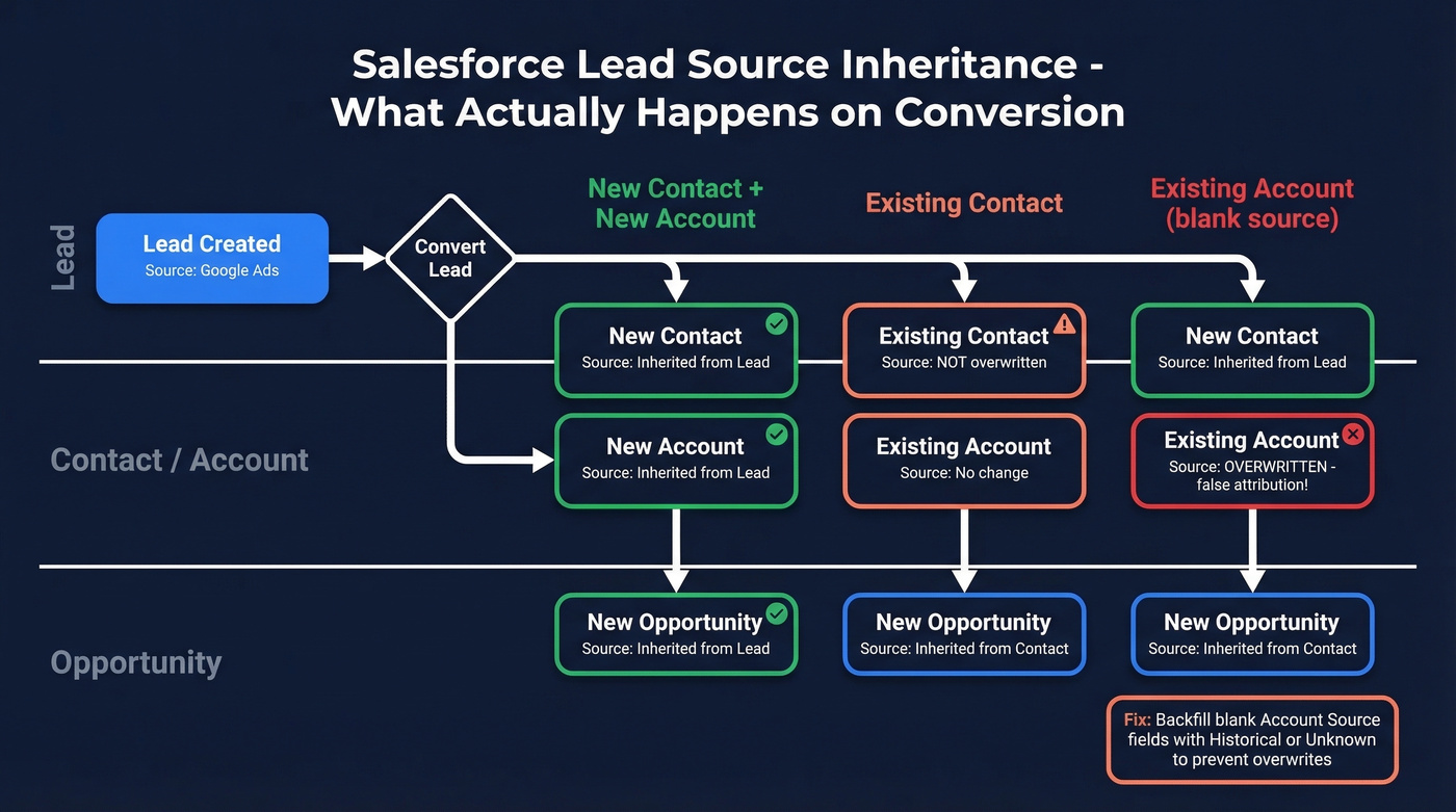 Salesforce lead source inheritance behavior on conversion