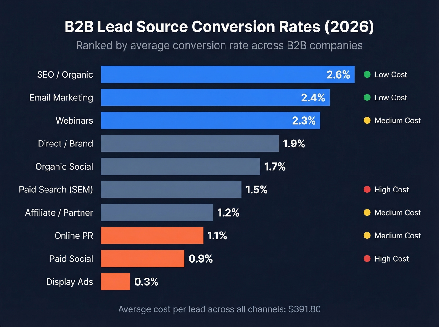 B2B lead source conversion rates horizontal bar chart