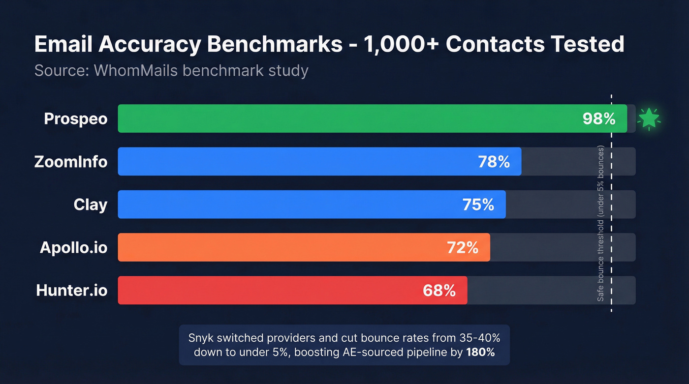 Email accuracy benchmark bar chart across lead sourcing tools