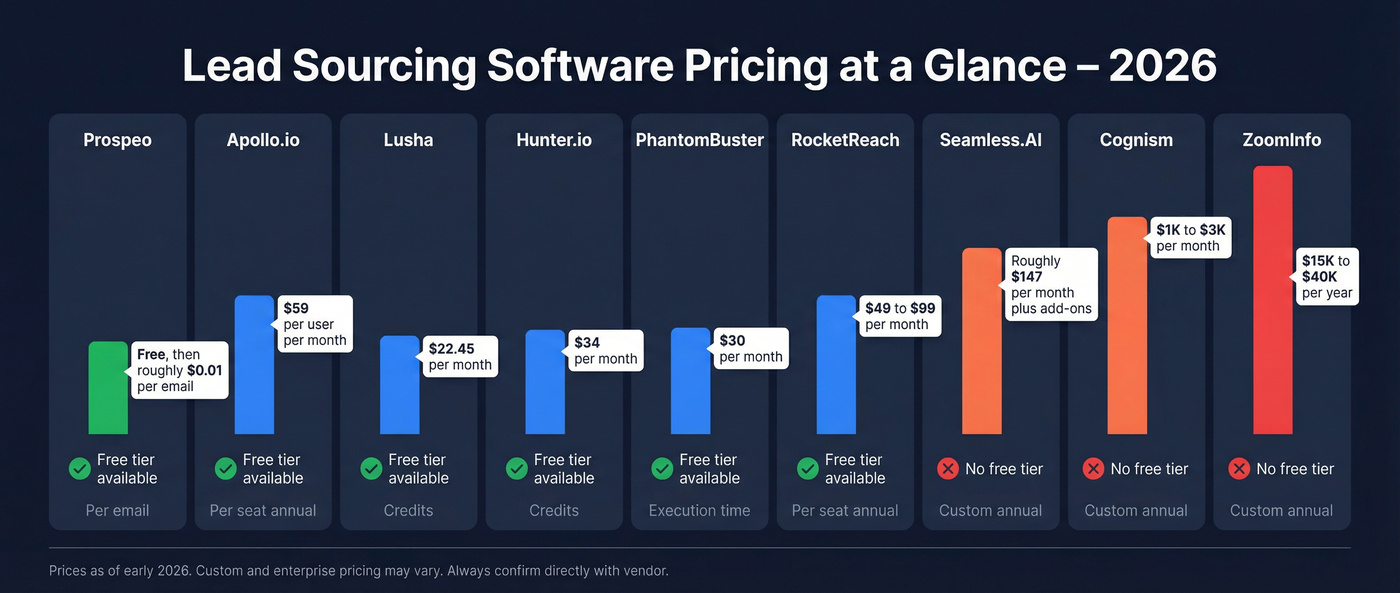 Lead sourcing software pricing tiers visual comparison