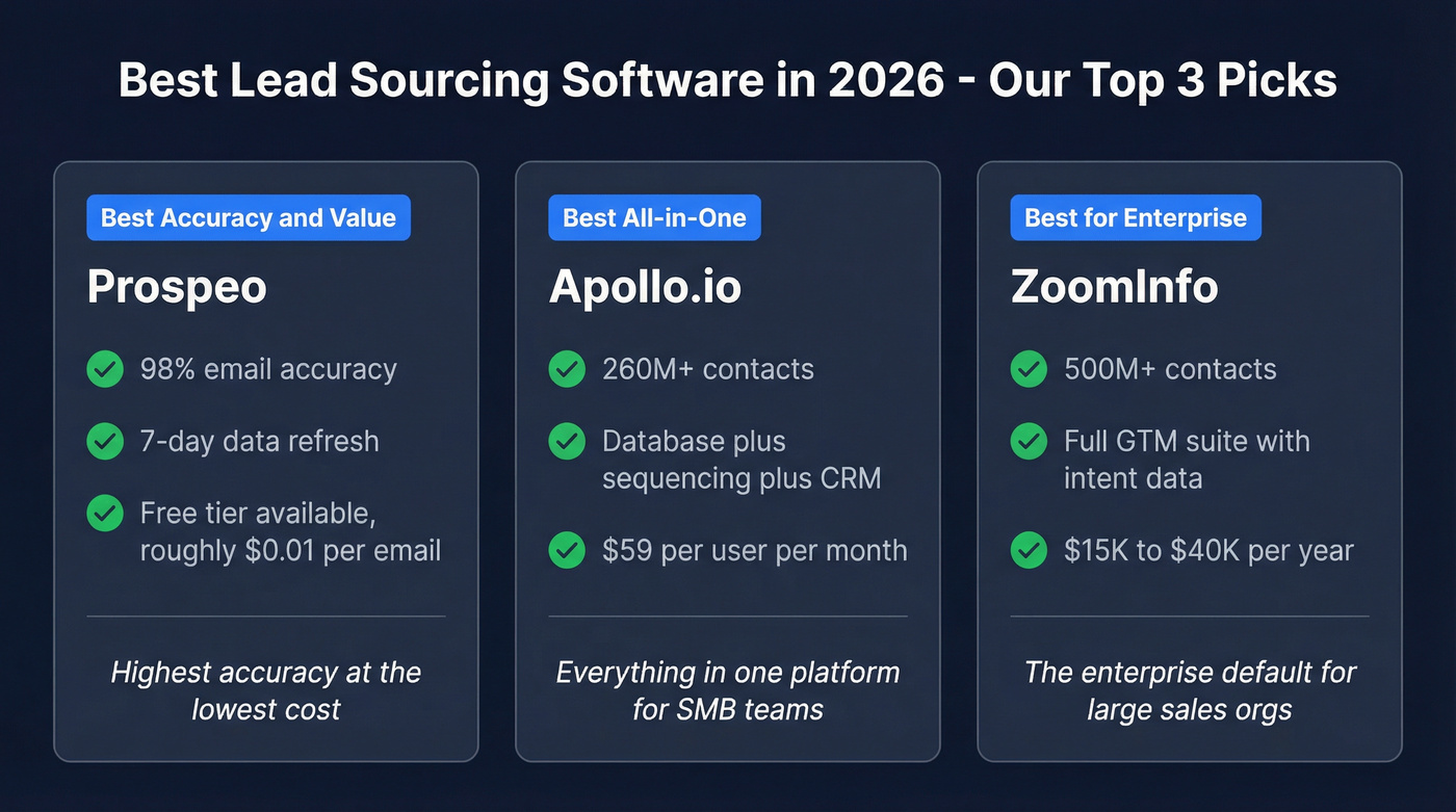 Top 3 lead sourcing software picks comparison card