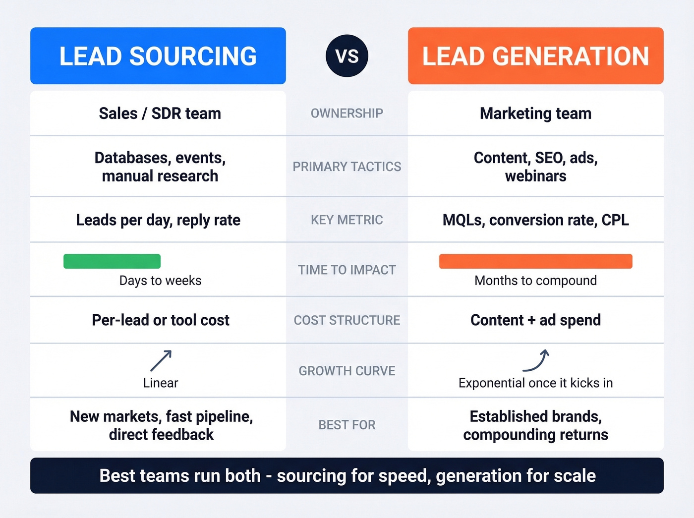 Lead sourcing vs lead generation side-by-side comparison