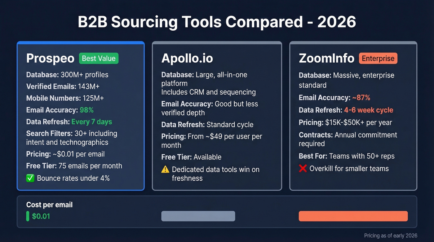 Sourcing tools comparison with pricing and accuracy