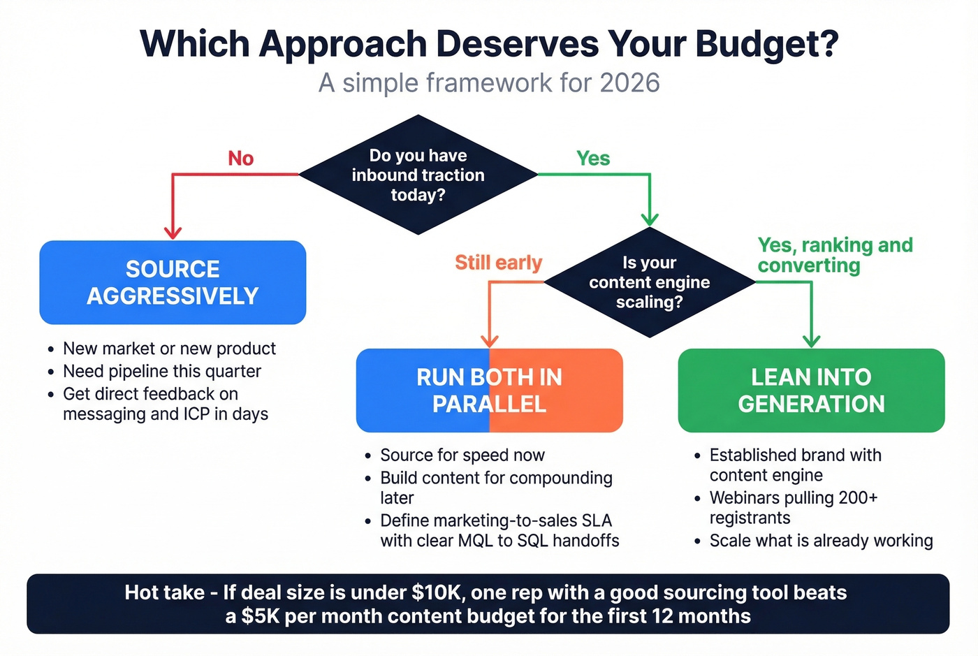 Decision framework for choosing sourcing or generation