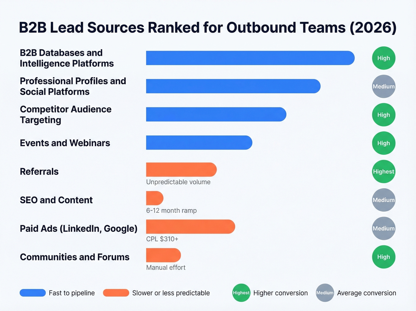 B2B lead sources ranked by speed and conversion