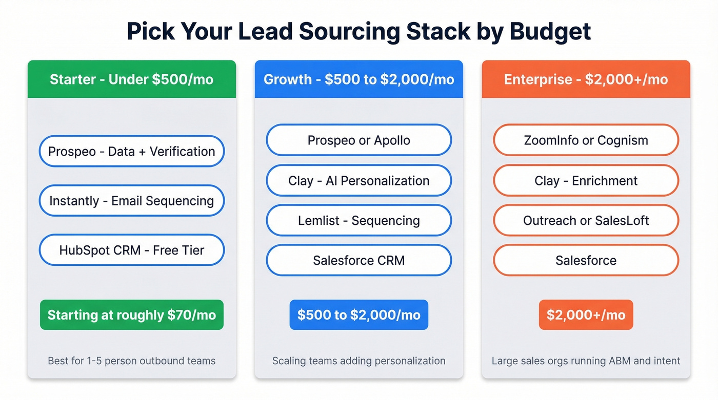 Three budget tiers for lead sourcing tool stacks