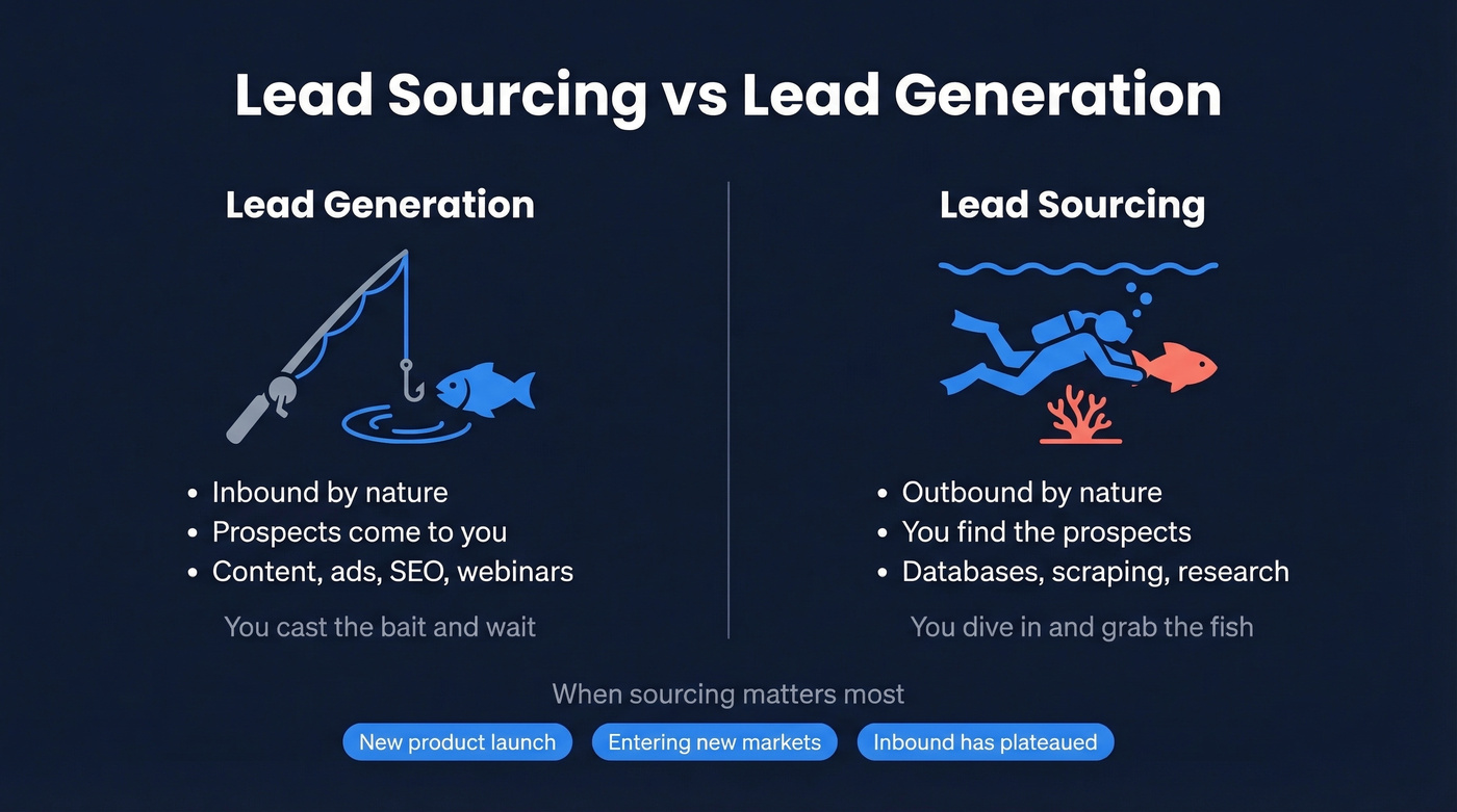 Lead sourcing vs lead generation comparison diagram