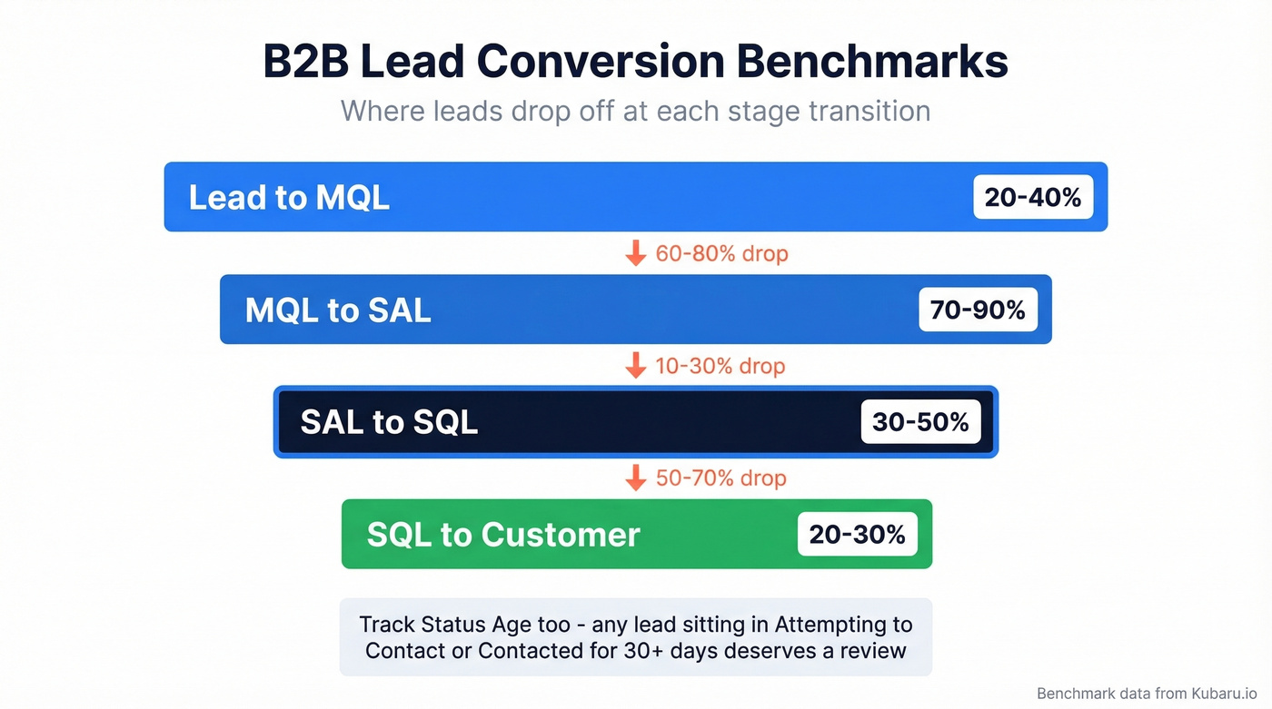 B2B lead conversion benchmark funnel visualization