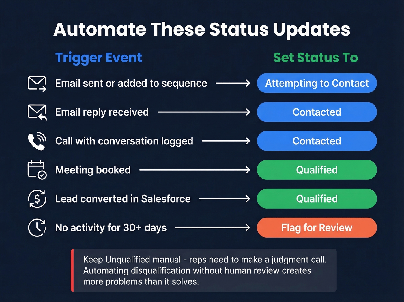Lead status automation triggers and actions diagram