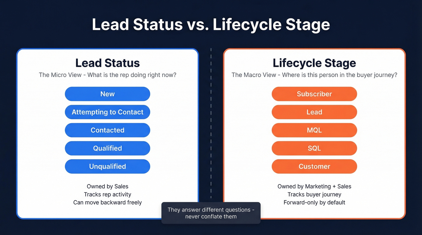 Lead status vs lifecycle stage comparison diagram