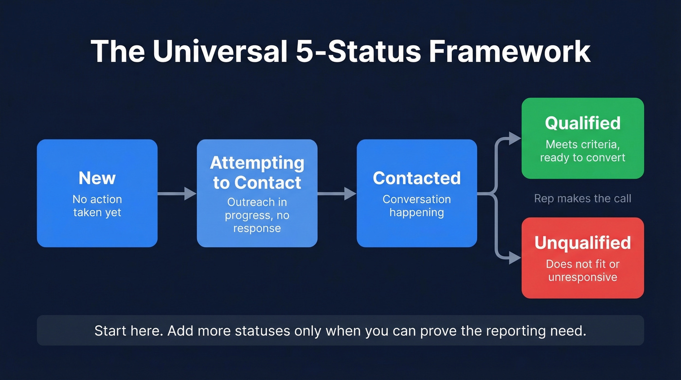 Five-status lead framework visual flow chart