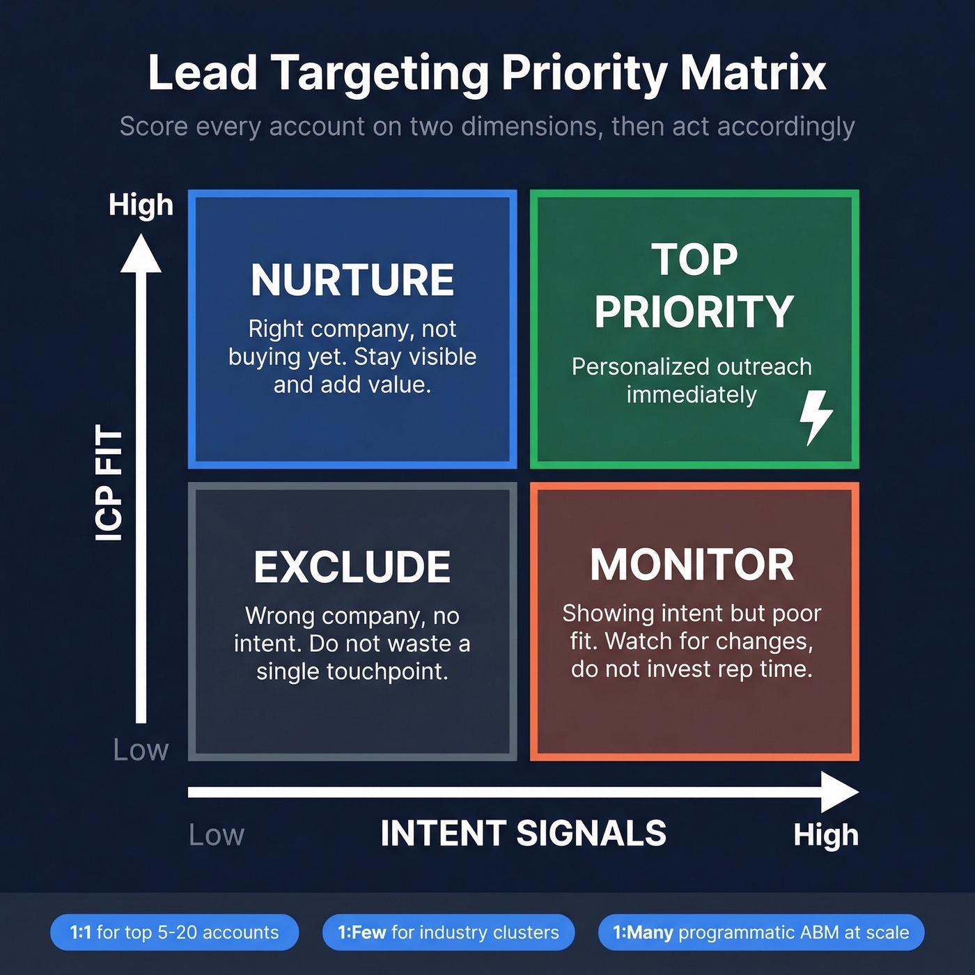 Fit plus intent prioritization matrix for lead targeting