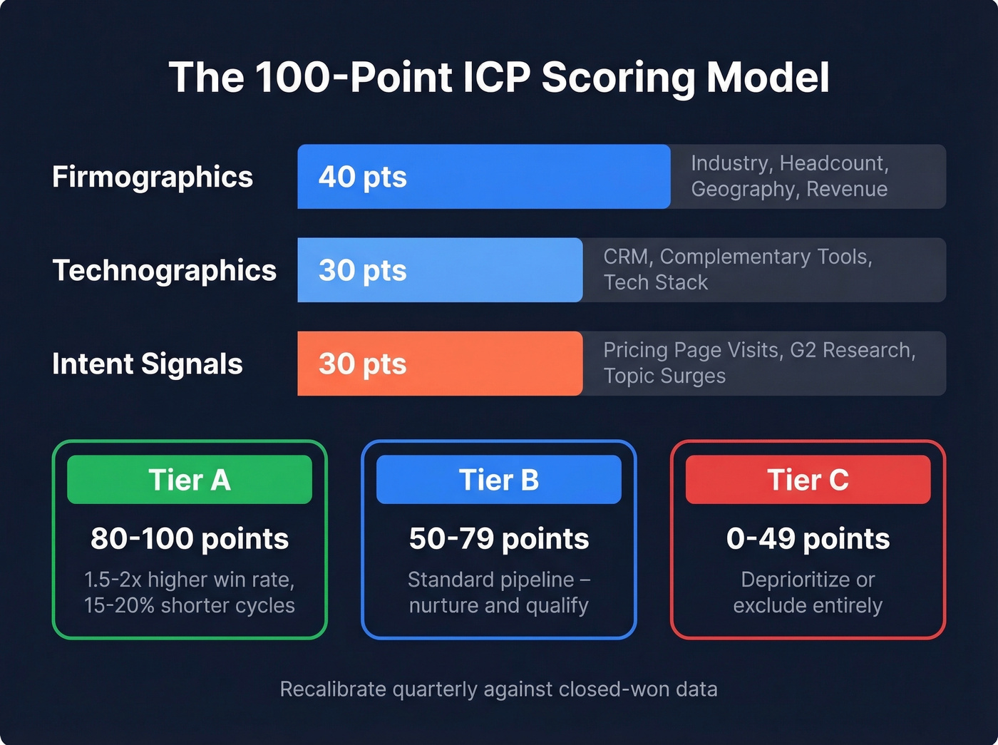 100-point ICP scoring model with tier thresholds