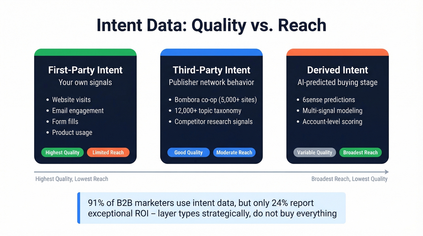 Three types of intent data with quality and reach tradeoffs