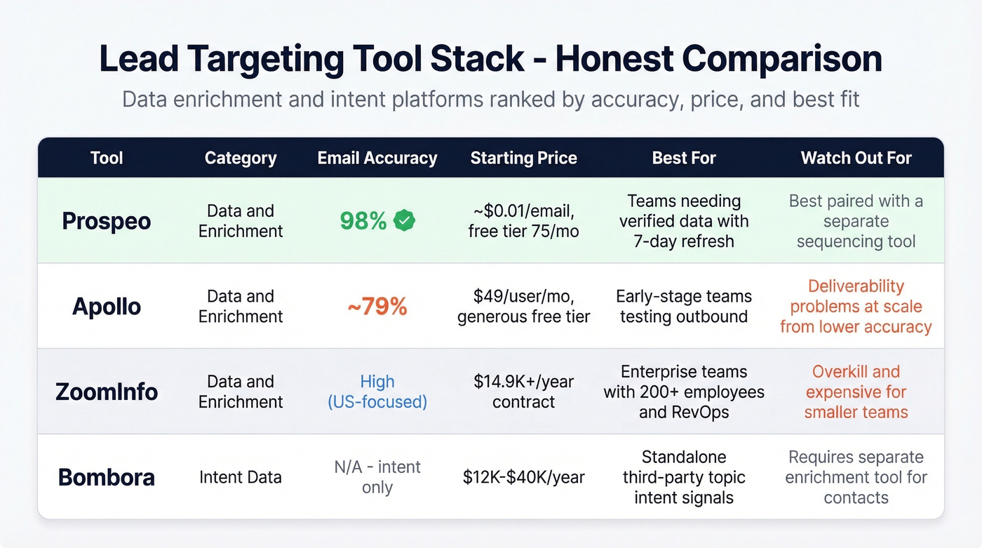 Lead targeting tool comparison across data enrichment and intent platforms