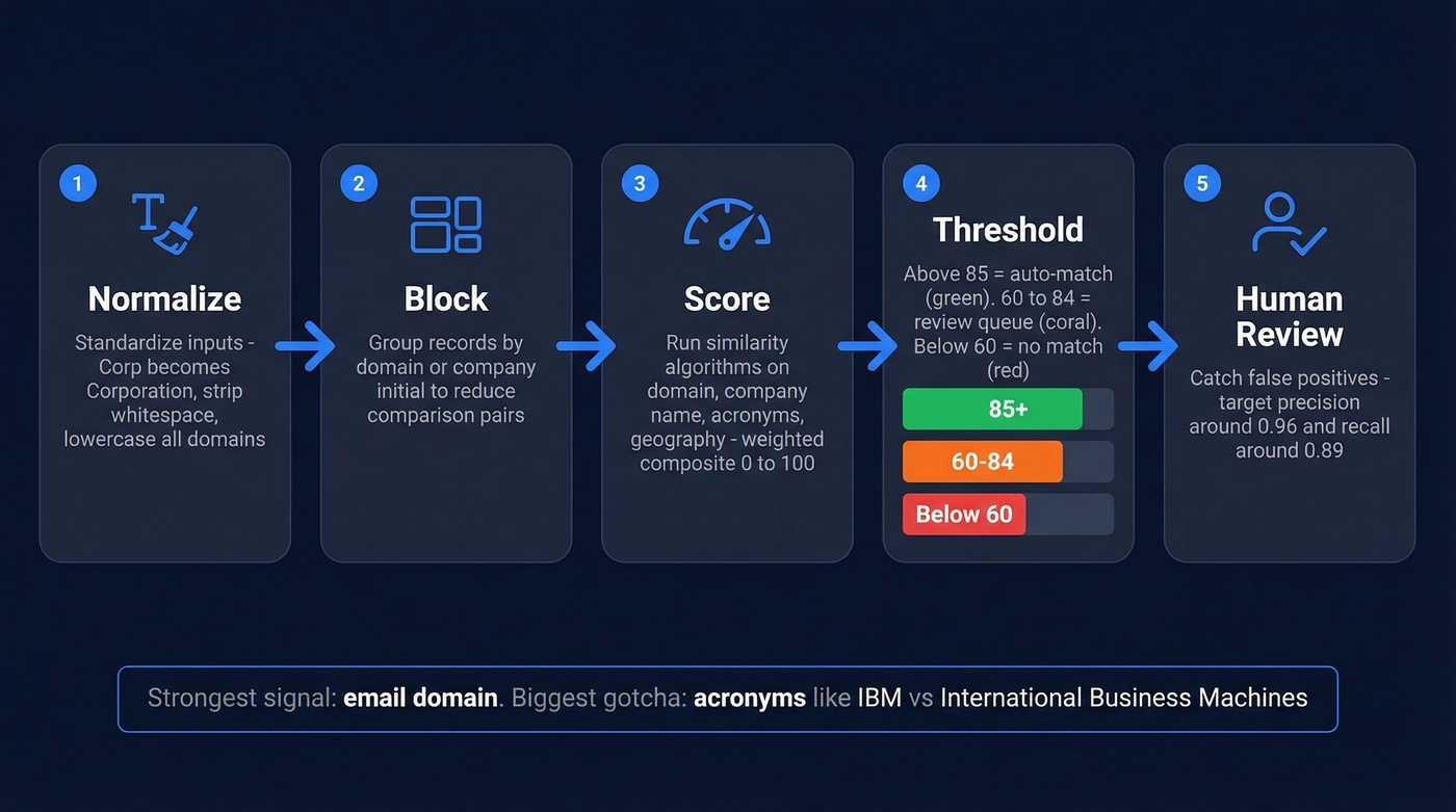 Five-step fuzzy matching process flow chart
