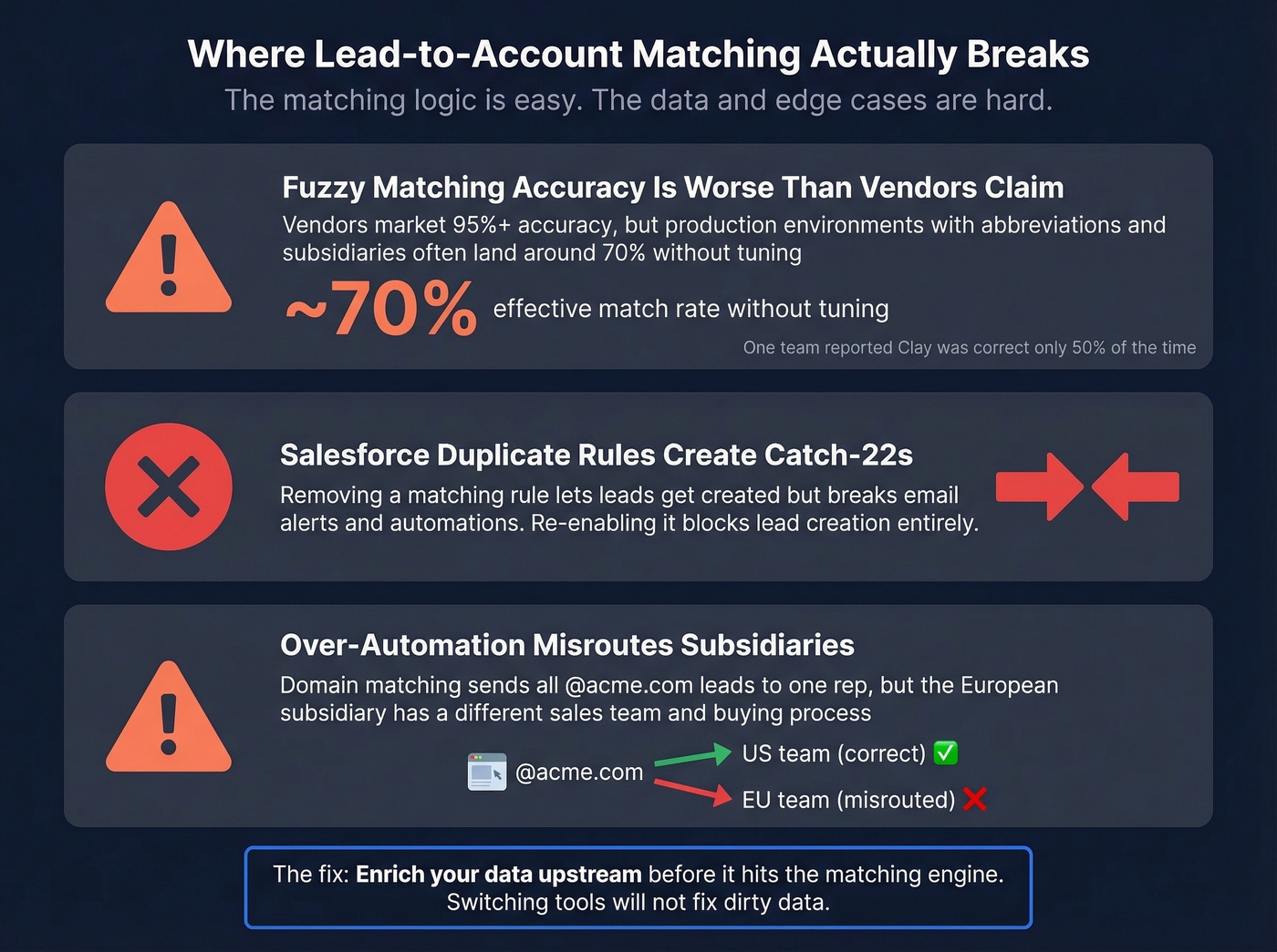 Common lead-to-account matching failure points with stats
