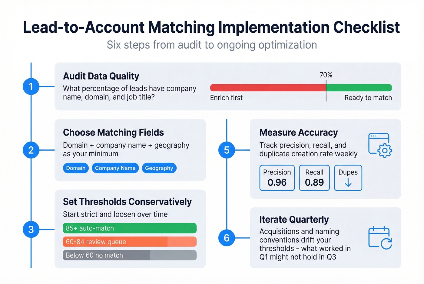 Six-step implementation checklist for lead-to-account matching