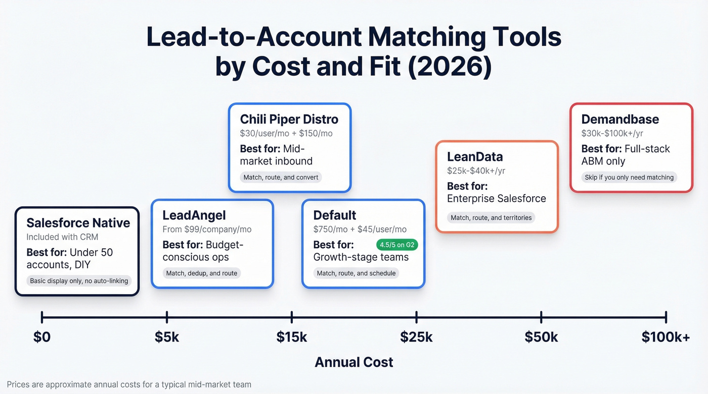 Lead-to-account matching tools comparison by price and fit