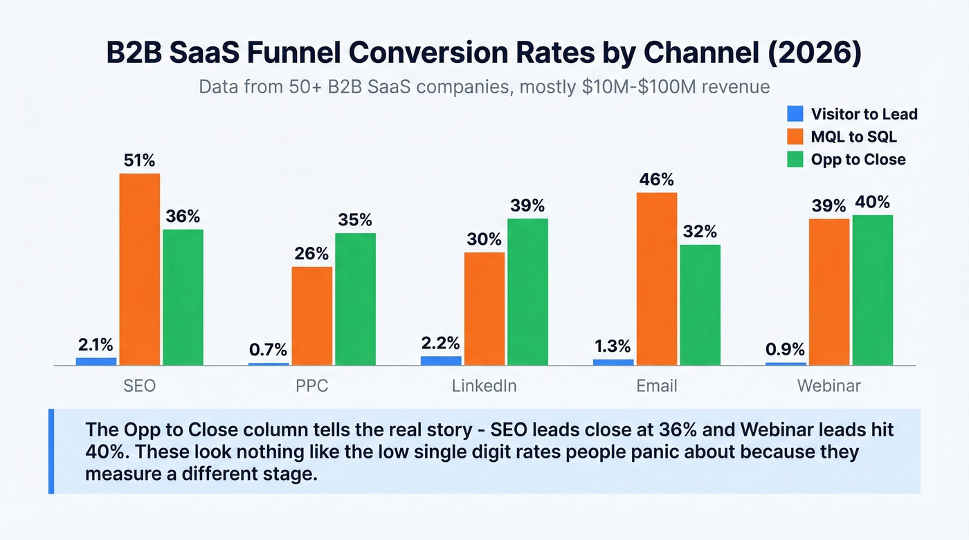 Bar chart comparing B2B SaaS funnel conversion rates by marketing channel