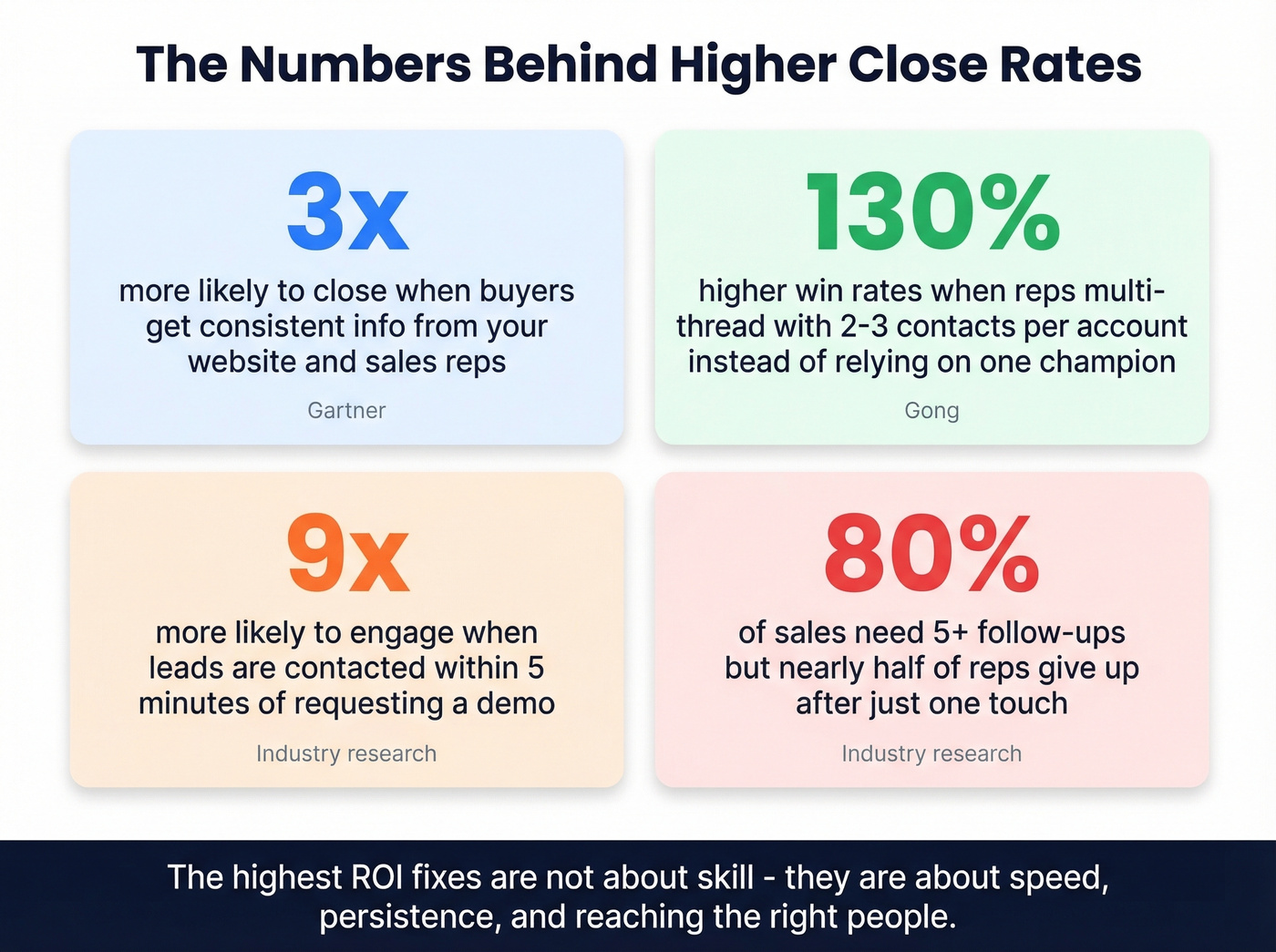 Key statistics for improving close rate with actionable benchmarks