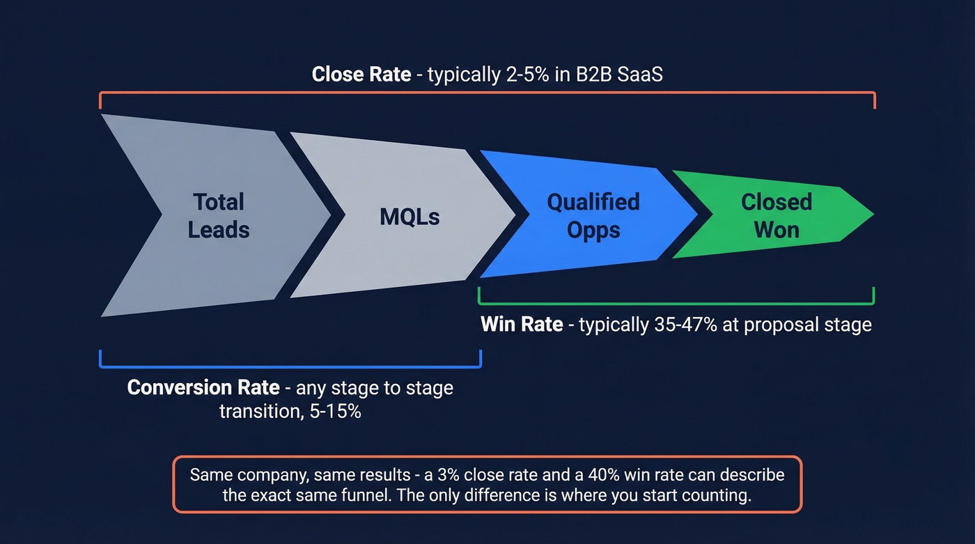 Visual funnel showing close rate vs win rate vs conversion rate denominators
