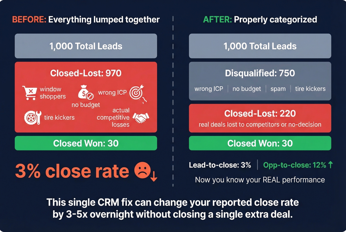 Before and after diagram showing impact of separating disqualified from closed-lost