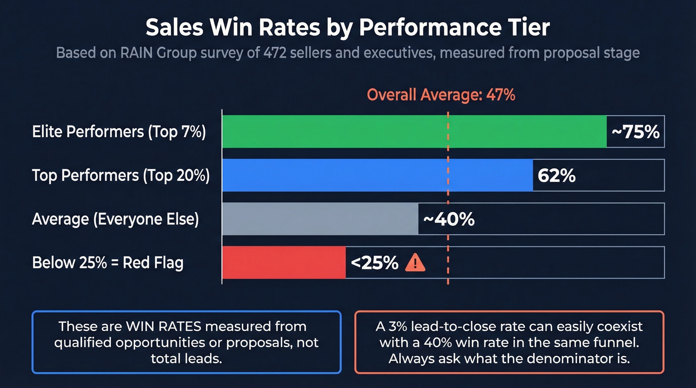 Win rate distribution showing elite vs average vs underperforming sellers