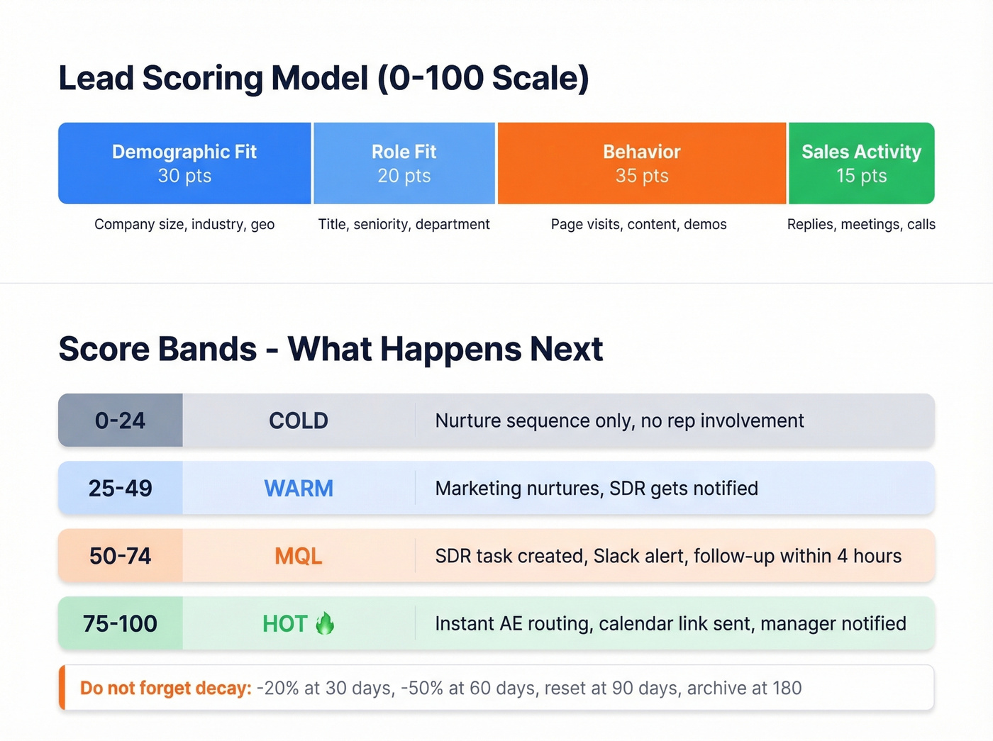 Lead scoring model with categories and score bands