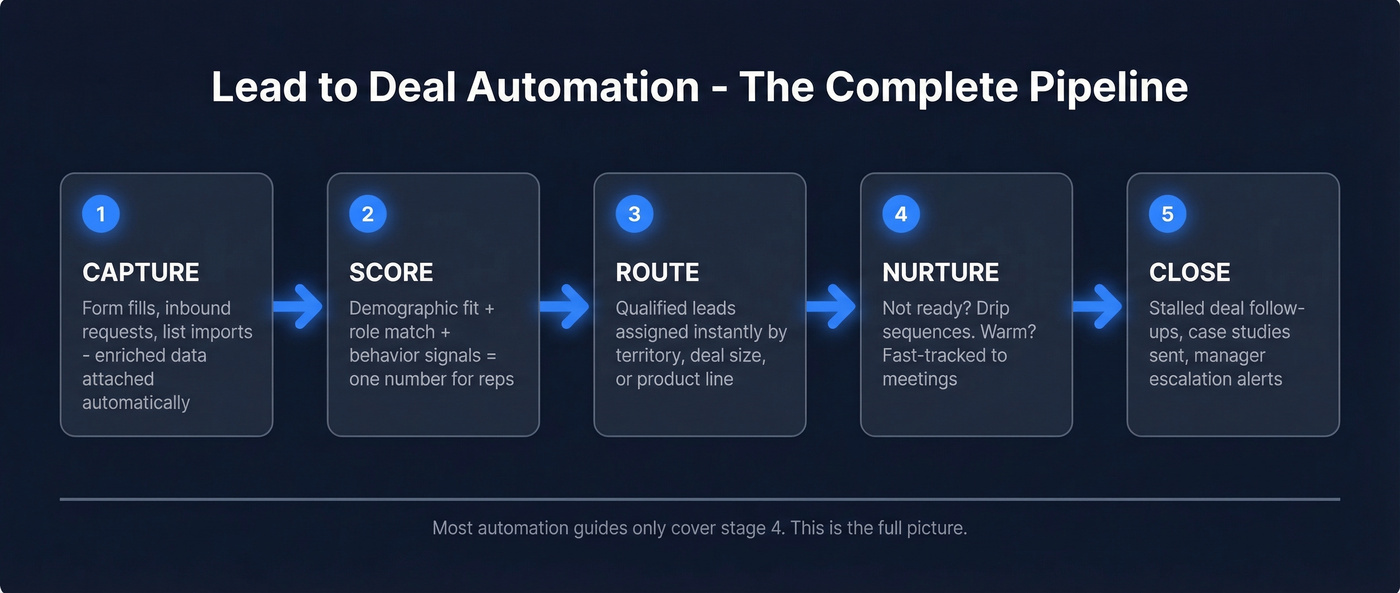 Five-stage lead to deal automation pipeline flow