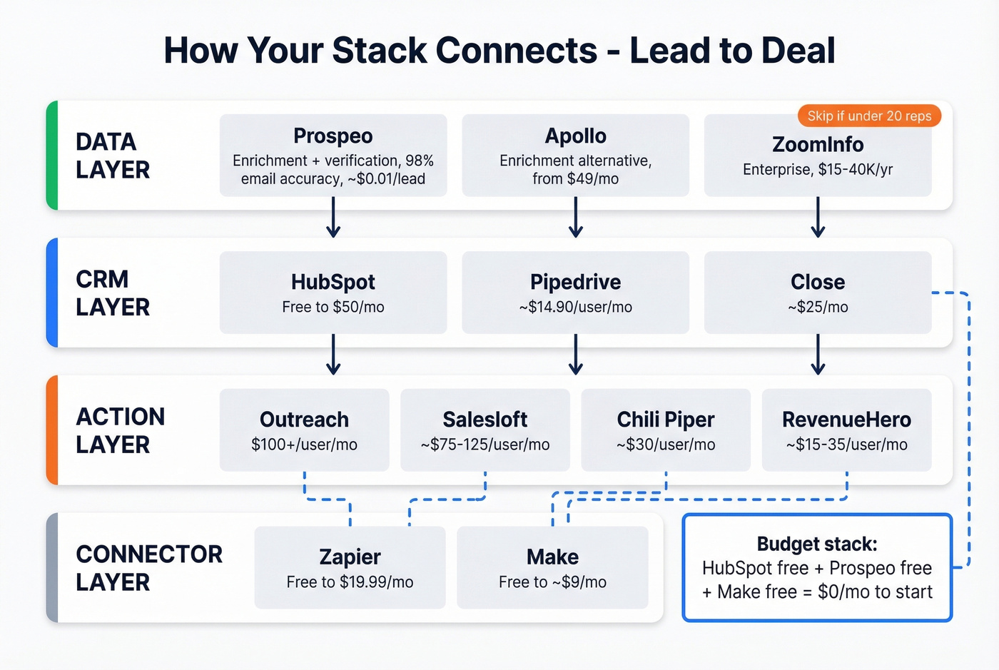 Lead to deal automation tech stack architecture diagram