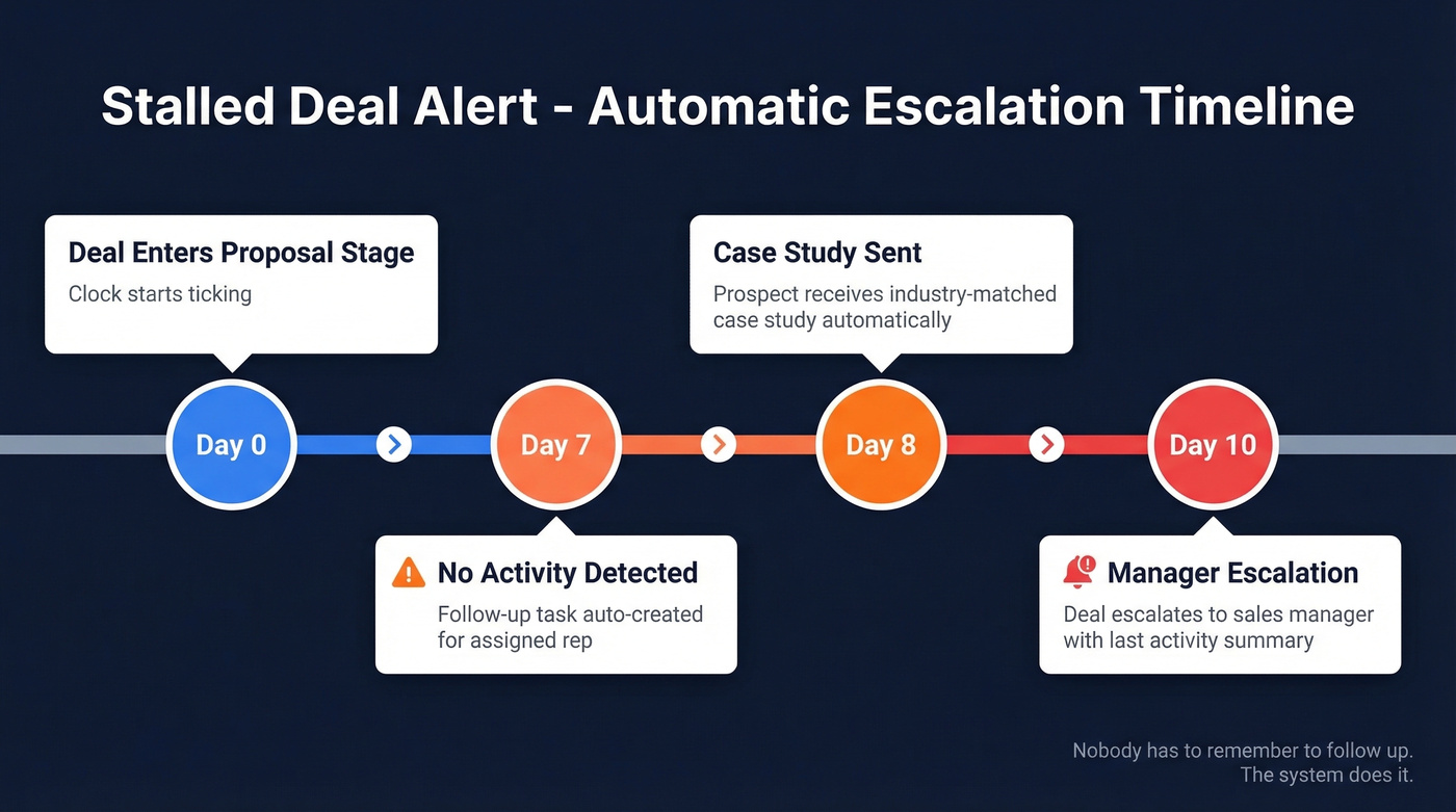 Stalled deal alert automation timeline from day zero to ten