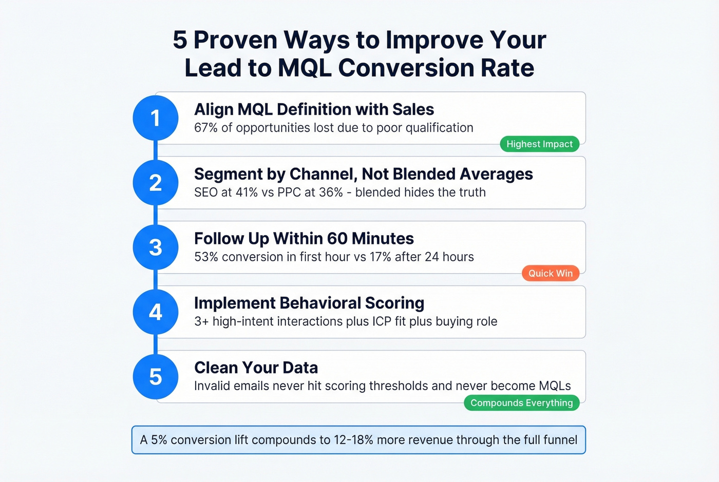 Five steps to improve lead to MQL conversion rate