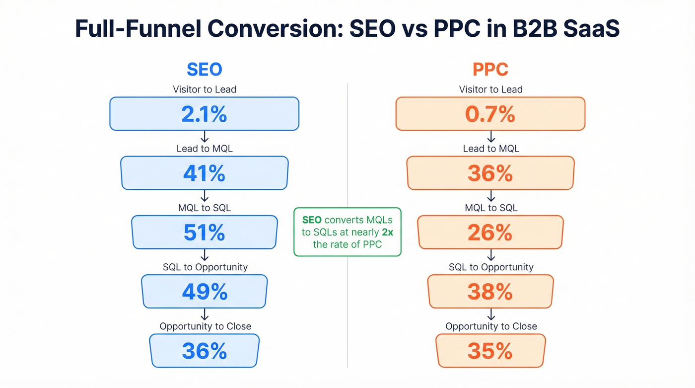 Full funnel conversion rates SEO vs PPC comparison