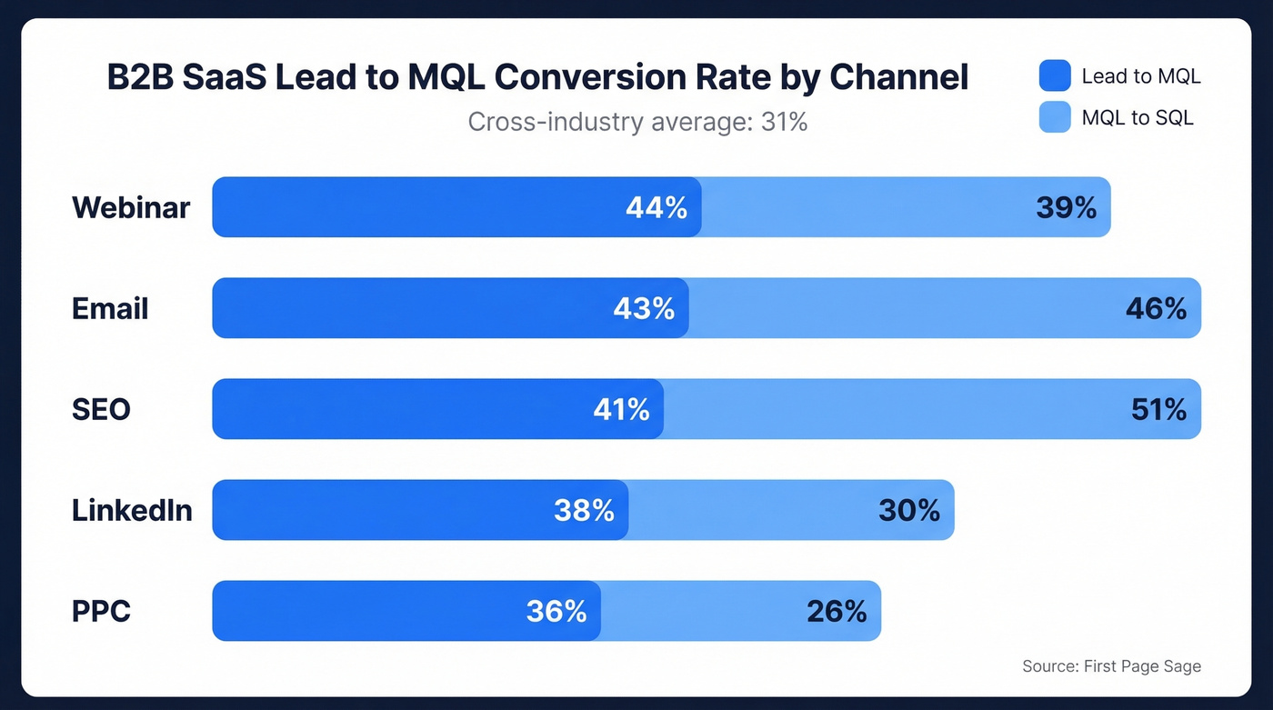 B2B SaaS lead to MQL conversion rates by channel