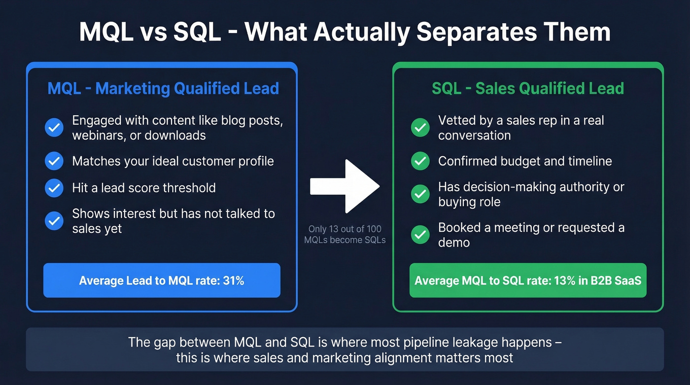 MQL vs SQL definition and criteria comparison