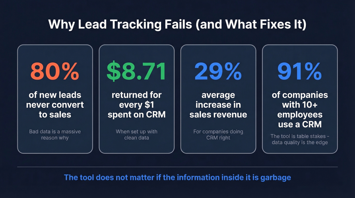 Key lead tracking statistics highlighting data quality impact