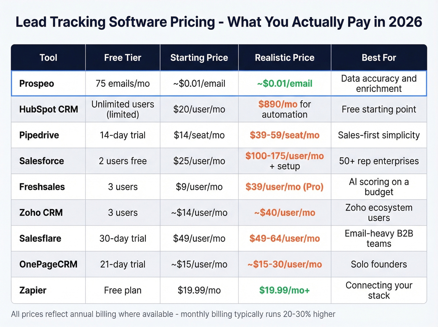 Lead tracking software pricing comparison grid for nine tools