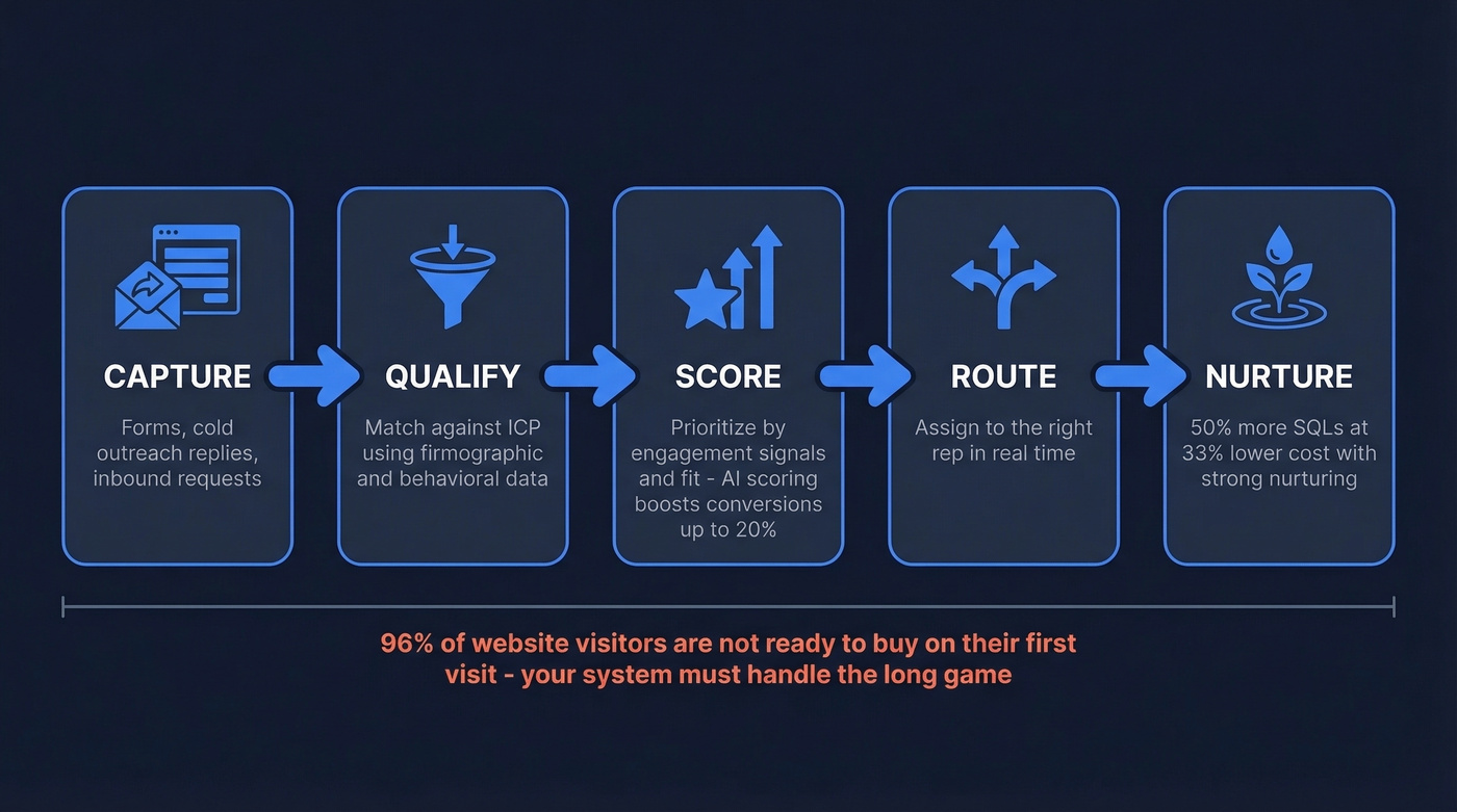 Five-stage lead tracking workflow from capture to nurture