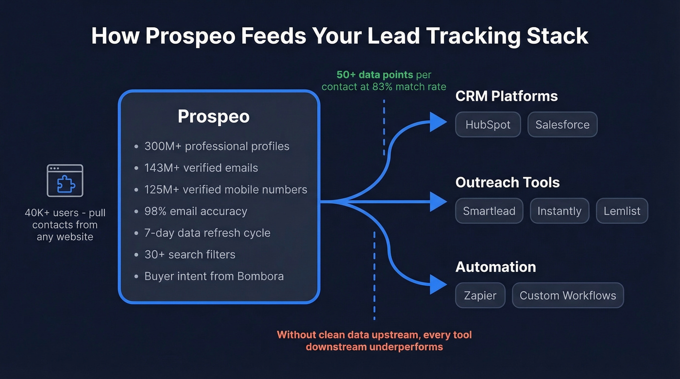Prospeo data enrichment flow into CRM and outreach tools