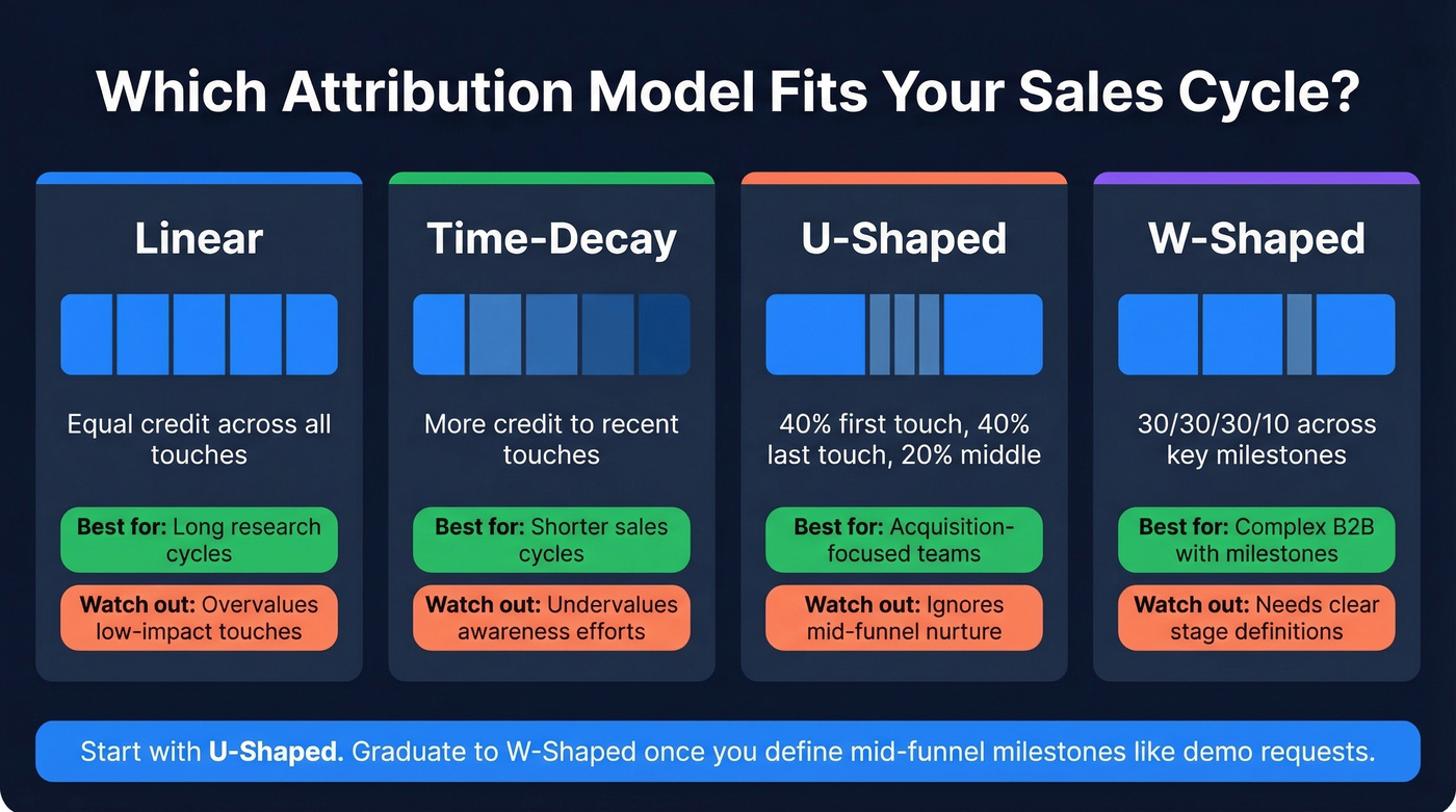 Four attribution models compared with credit splits