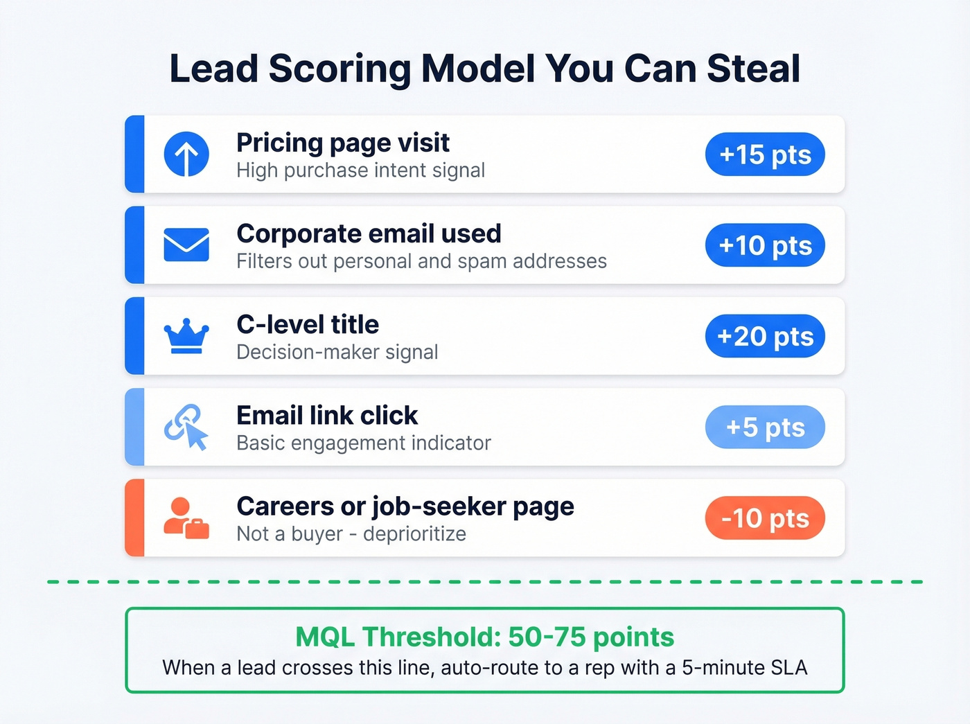 Visual lead scoring model with point values