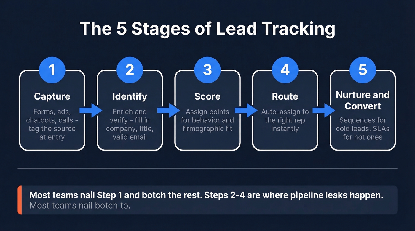 Five-stage lead tracking process flow diagram