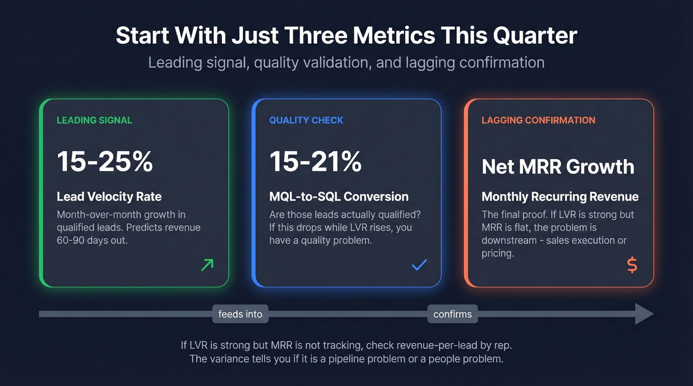 Essential three-metric LVR tracking stack for this quarter
