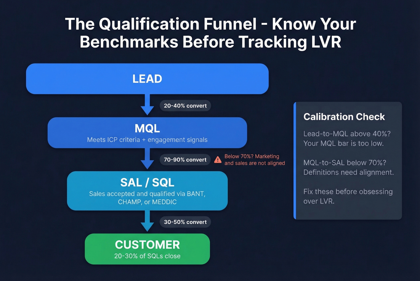 Lead qualification funnel from lead to customer with conversion benchmarks