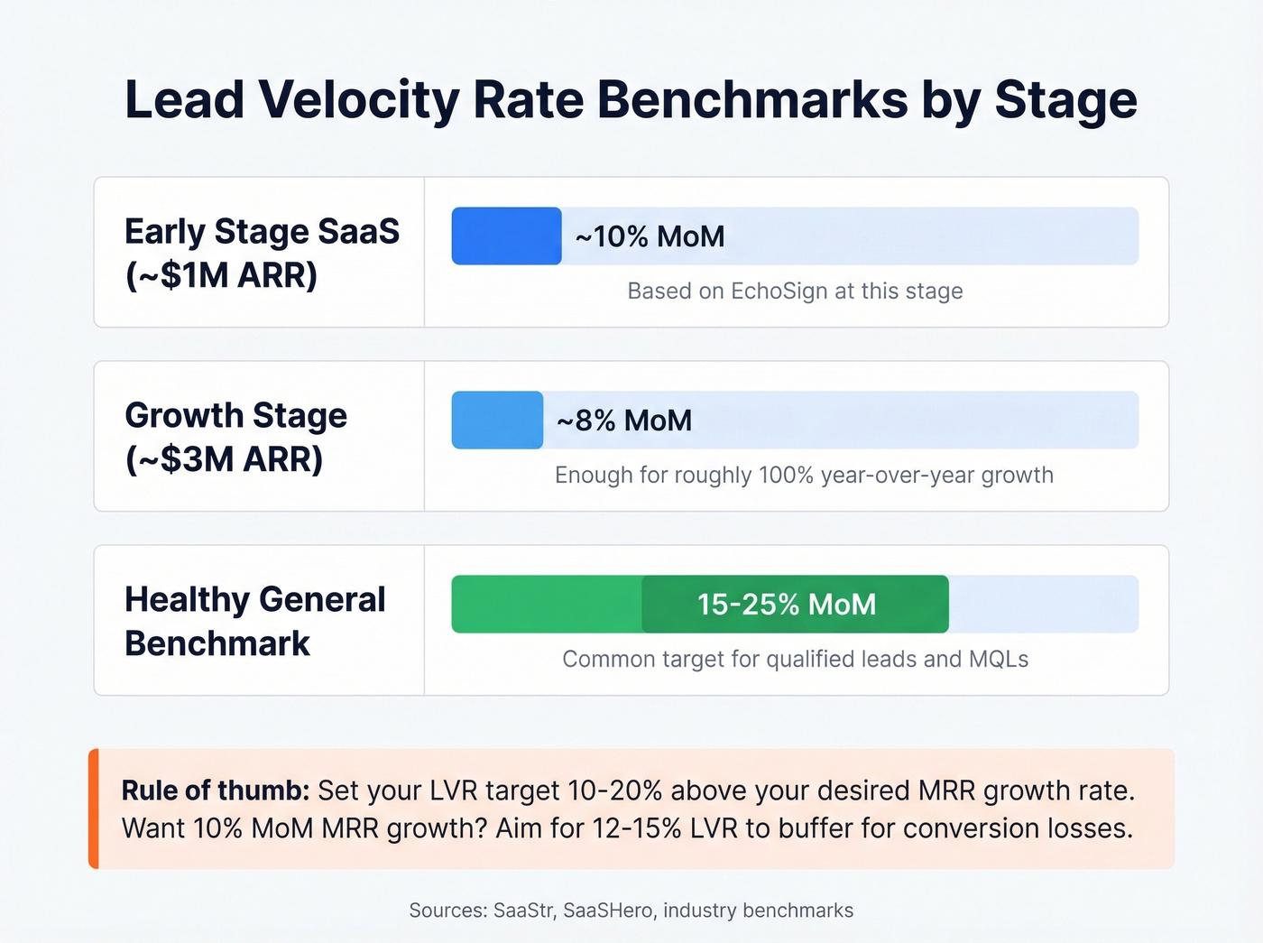 LVR benchmarks by company stage with target ranges