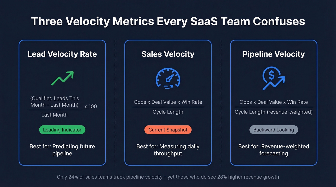 Comparison of LVR, sales velocity, and pipeline velocity metrics