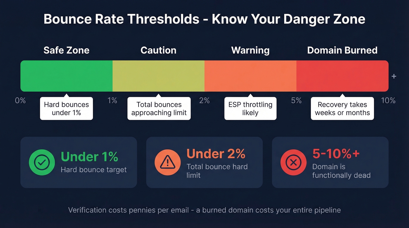 Bounce rate thresholds and domain reputation risk zones