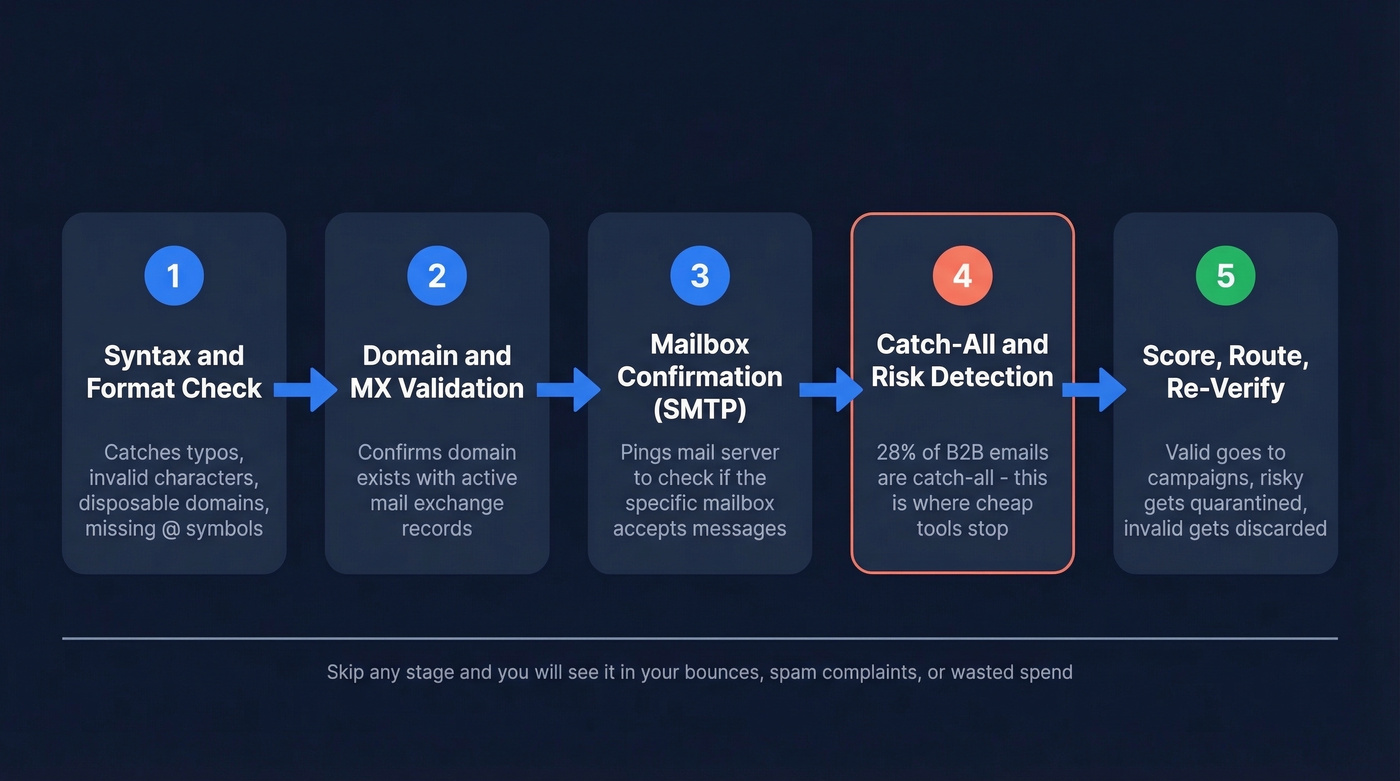 Five-stage lead verification process flow chart