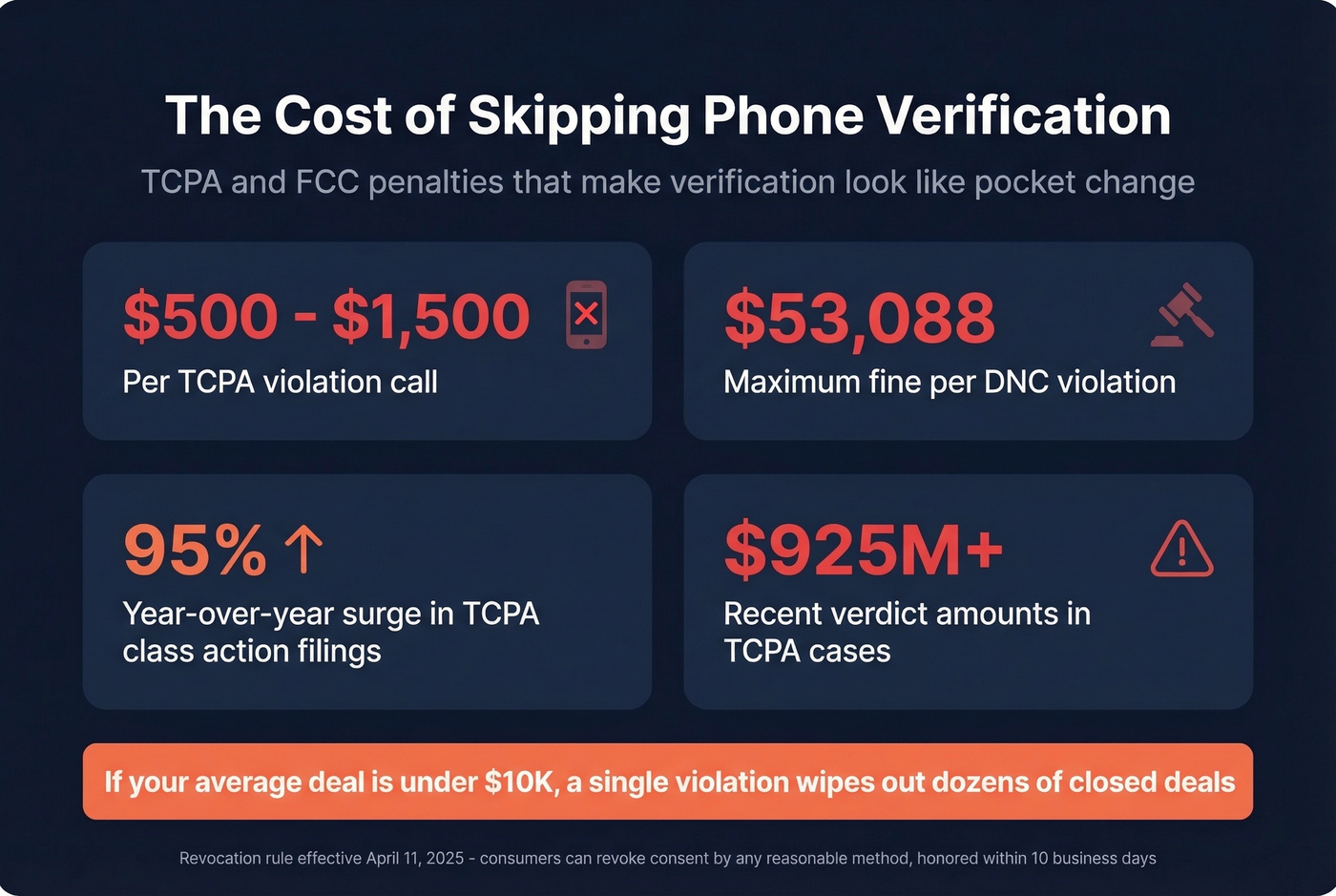 TCPA violation costs and compliance risk statistics